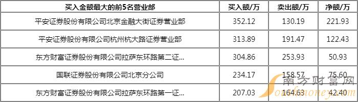 *ST新文(300336)龙虎榜数据5月25日收盘涨停23.60%