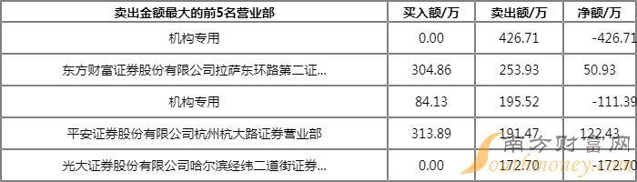 *ST新文(300336)龙虎榜数据5月25日收盘涨停23.60%