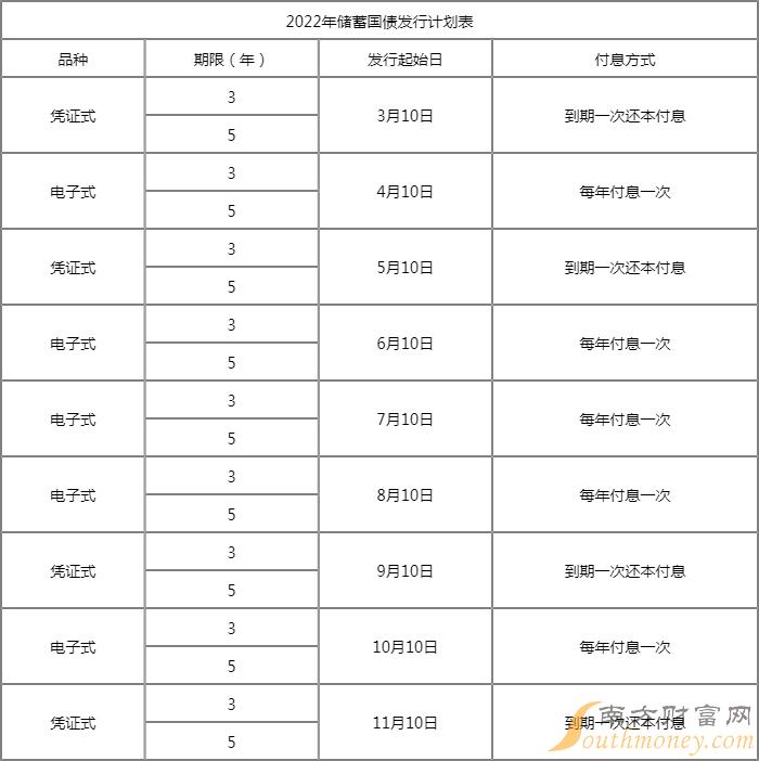 2022年7月国债利率是多少 7月国债发行的时间是几号