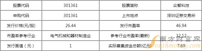 众智科技上市时间，股价估值怎么样？